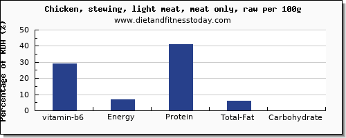 vitamin b6 and nutrition facts in chicken light meat per 100g